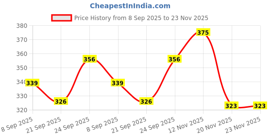 flipkart.com laghima jadon Pack of 6 Ceramic Tea/Coffee Cups Hotel Cup Round Shape Italian Printed Design Regular Use 150 ML laghima jadon Price History Graph from 8 Sep 2025 to 23 Nov 2025