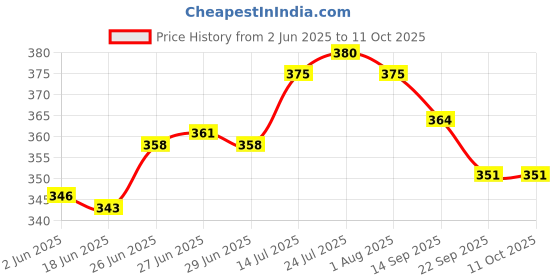 flipkart.com laghima jadon Pack of 6 Ceramic Tea/Coffee Cups Matka Shape Latest Design 150 ML HOME/OFFICE Microwave safe laghima jadon Price History Graph from 2 Jun 2025 to 10 Oct 2025
