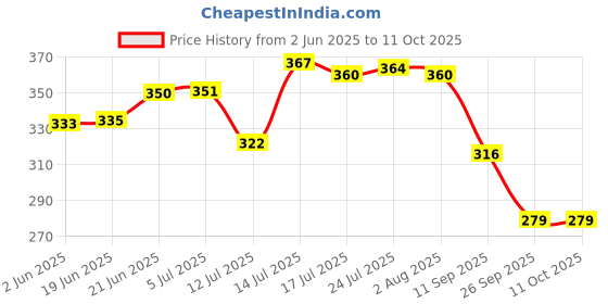 flipkart.com laghima jadon Pack of 6 Ceramic Tea/Coffee Cups Round Shape Cup Venture Red Leaf Printed Design Beautiful 200 ML laghima jadon Price History Graph from 2 Jun 2025 to 11 Oct 2025
