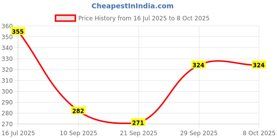 flipkart.com laghima jadon Pack of 6 Ceramic Tea/Coffee Cups Round Shape Handcraft Big Size 200 ML vs3 laghima jadon Price History Graph from 16 Jul 2025 to 8 Oct 2025