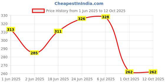 flipkart.com laghima jadon Pack of 6 Ceramic Tea/Coffee Cups U Shape Latest Design Set of 6 .120ML (Brown) Multicolour laghima jadon Price History Graph from 1 Jun 2025 to 12 Oct 2025
