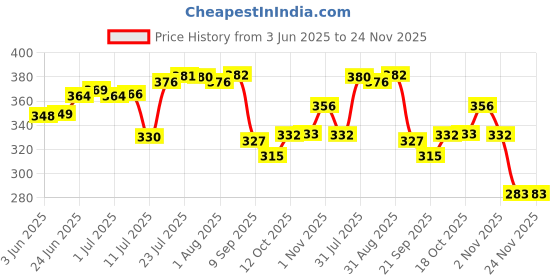 flipkart.com laghima jadon Pack of 6 Ceramic Tea/Coffee Cups Worldcup Shape Latest Big Size 130ML (Brown) laghima jadon Price History Graph from 3 Jun 2025 to 24 Nov 2025