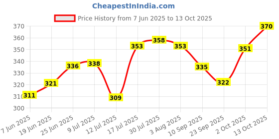 flipkart.com laghima jadon Pack of 6 Ceramic Tea/Coffee Cups Worldcup Shape Latest Design Tableware ,130ML laghima jadon Price History Graph from 7 Jun 2025 to 13 Oct 2025