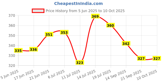 flipkart.com laghima jadon Pack of 6 Ceramic Tea/Coffee Cups Worldcup Shape Stylish Handle Beautiful 120 ML (Cream & Brown) laghima jadon Price History Graph from 5 Jun 2025 to 10 Oct 2025