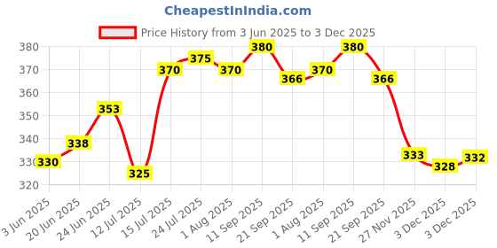 flipkart.com laghima jadon Pack of 6 Ceramic Tea/Coffee Hotel Plain Palegreen Cup Round Shape Cups 130ML laghima jadon Price History Graph from 3 Jun 2025 to 3 Dec 2025