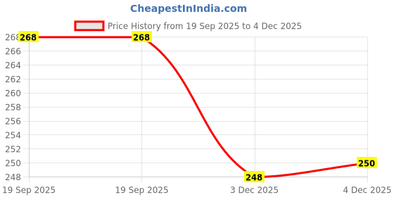flipkart.com laghima jadon Pack of 6 Ceramic Tea/Coffee/Chai Cups Bucket Square shape Beautiful Premium Regular Use 100ML laghima jadon Price History Graph from 19 Sep 2025 to 4 Dec 2025
