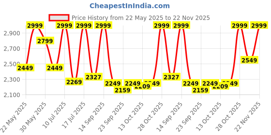flipkart.com bluewud Lagoon Book Rack Organiser With Storage Shelves for Study Living Room Home Engineered Wood Open Book Shelf bluewud Price History Graph from 22 May 2025 to 22 Nov 2025