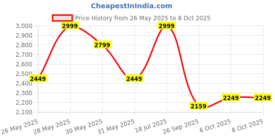 flipkart.com bluewud Lagoon Engineered Wood Open Book Shelf bluewud Price History Graph from 26 May 2025 to 7 Oct 2025