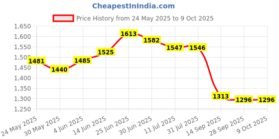 flipkart.com urbain home Lagos Engineered Wood Study Table urbain home Price History Graph from 24 May 2025 to 9 Oct 2025