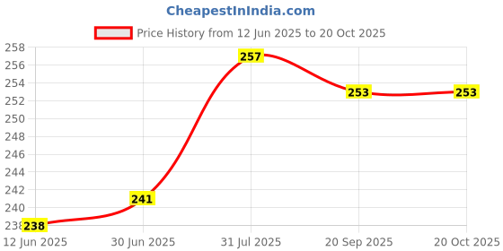 flipkart.com lagotto TUMMY TRIMMER DOUBLE SPRING Ab Exerciser lagotto Price History Graph from 12 Jun 2025 to 20 Oct 2025