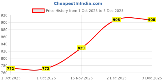 flipkart.com borosil Laguna Made in India Single Wall 1000 ml Bottle borosil Price History Graph from 1 Oct 2025 to 2 Dec 2025