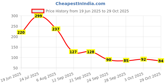 flipkart.com lahana Car Glass Oil Film Remover|Automotive Oil Film Cleaning Brush Solid Handheld Vehicle Glass Cleaner lahana Price History Graph from 19 Jun 2025 to 29 Oct 2025