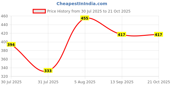 flipkart.com laher fashion Printed Georgette Stitched Anarkali Gown laher fashion Price History Graph from 30 Jul 2025 to 20 Oct 2025