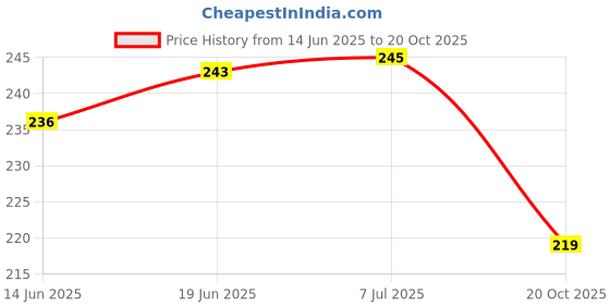 flipkart.com lahkdatar traders BICYCLE Bicycle Brake Disk lahkdatar traders Price History Graph from 14 Jun 2025 to 20 Oct 2025