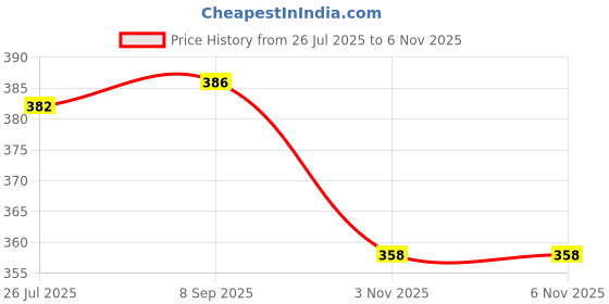 flipkart.com lahoma Wood Portable Laptop Table lahoma Price History Graph from 26 Jul 2025 to 5 Nov 2025