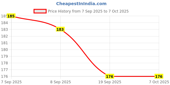 flipkart.com lahori enterprises W-1 Roti and Khakra Maker lahori enterprises Price History Graph from 7 Sep 2025 to 7 Oct 2025
