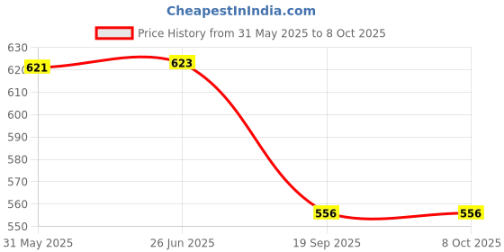 flipkart.com l'air frais BABY CONDITIONING SHAMPOO Specifically Designed Mild and Gentle l'air frais Price History Graph from 31 May 2025 to 8 Oct 2025