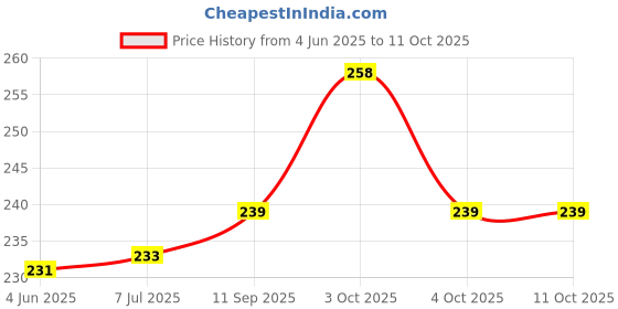 flipkart.com lajbir collection Tennis Trainer Rebound Ball with String Solo Tennis Practice Set lajbir collection Price History Graph from 4 Jun 2025 to 10 Oct 2025