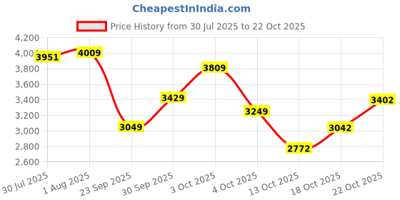 flipkart.com puma Lajla Clean Casuals For Women puma Price History Graph from 30 Jul 2025 to 22 Oct 2025
