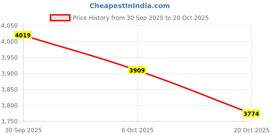 flipkart.com puma Lajla T-toe Casuals For Women puma Price History Graph from 30 Sep 2025 to 20 Oct 2025