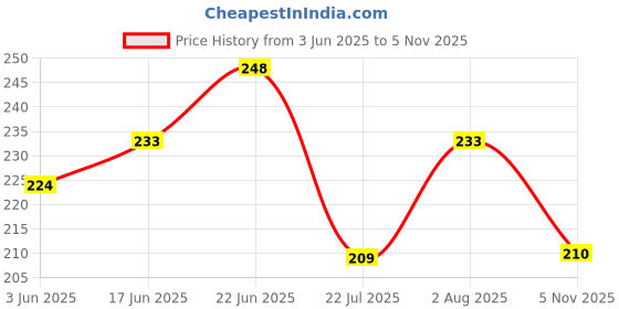 flipkart.com lak PP (Polypropylene) Floor Mat lak Price History Graph from 3 Jun 2025 to 5 Nov 2025