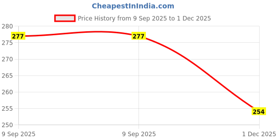 flipkart.com lakasadapapel Women Printed Viscose Rayon Straight Kurta lakasadapapel Price History Graph from 9 Sep 2025 to 1 Dec 2025