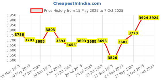 flipkart.com lakha singh Iron Bayan, Beginners Tabla | tablaset|tablabag|tabladrum|tablapudi Tabla lakha singh Price History Graph from 15 May 2025 to 6 Oct 2025