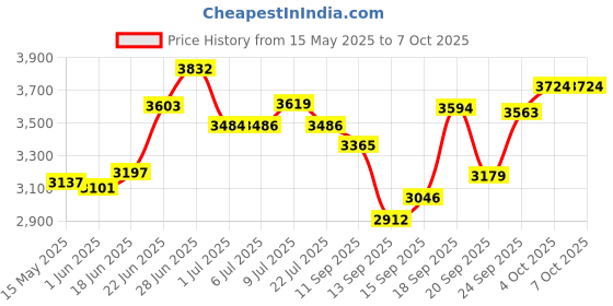 flipkart.com lakha singh Iron Bayan, Classical Tabla | tablaset|tablabag|tabladrum|tablapudi Tabla lakha singh Price History Graph from 15 May 2025 to 7 Oct 2025
