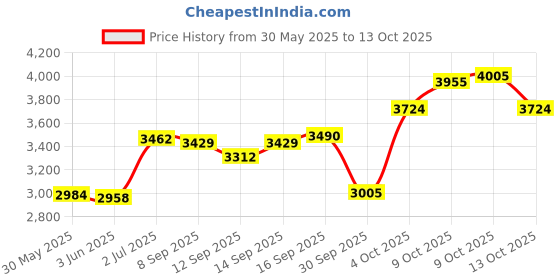 flipkart.com lakha singh Metal Tabla Set with Free Carry Bag Tabla lakha singh Price History Graph from 30 May 2025 to 13 Oct 2025