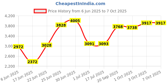 flipkart.com lakha singh Metal Tabla Set with Free Carry Bag Tabla lakha singh Price History Graph from 6 Jun 2025 to 7 Oct 2025