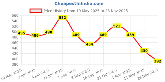 flipkart.com lakhaji 440st lakhaji Price History Graph from 19 May 2025 to 25 Nov 2025