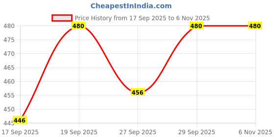flipkart.com lakhaji 460st lakhaji Price History Graph from 17 Sep 2025 to 6 Nov 2025