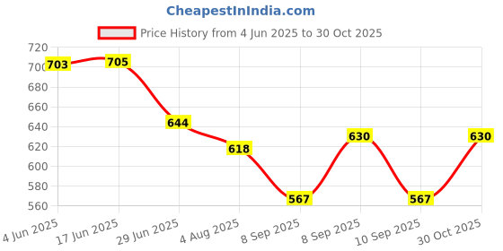 flipkart.com lakhaji Casual BeigeClutch lakhaji Price History Graph from 4 Jun 2025 to 30 Oct 2025