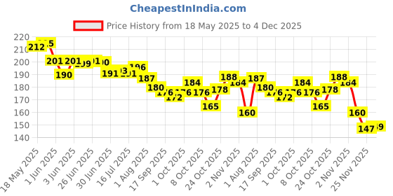 flipkart.com lakhaji Handcrafted wooden coin box and money saving box for kids and adults Coin Bank lakhaji Price History Graph from 18 May 2025 to 4 Dec 2025