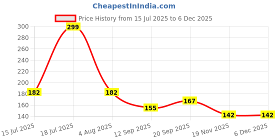 flipkart.com lakhaji Paper Clipboard Writing Pad, Exam Board for Kids/Students, Waterproof Engineered MDF Wood Exam Pad, Examination Writing Pad (Wooden, 13 X 9 Inch) lakhaji Price History Graph from 15 Jul 2025 to 5 Dec 2025
