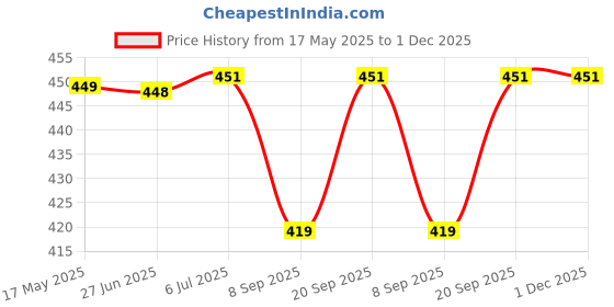 flipkart.com lakhaji Round PlyWood Cake and Dessert Pedestal Display Stand for Dining Table Wooden Cake Server lakhaji Price History Graph from 17 May 2025 to 30 Nov 2025