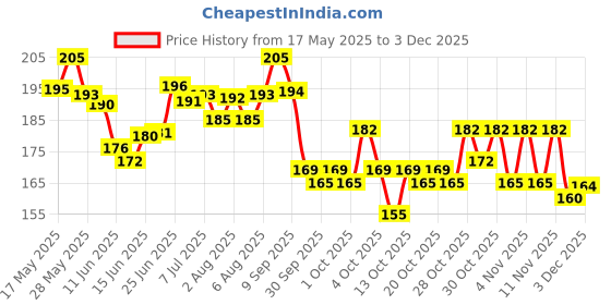 flipkart.com lakhaji wooden handcrafted children saving box Coin Bank lakhaji Price History Graph from 17 May 2025 to 3 Dec 2025