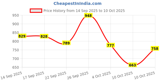 flipkart.com lakhani vardaan GOLD Running Shoes For Men lakhani vardaan Price History Graph from 14 Sep 2025 to 4 Oct 2025