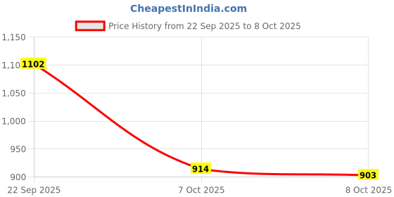 flipkart.com lakhani vardaan Jogging, Walking Shoes For Men|| Soft Cushioned Insole, Slip-Resistance Casuals For Men lakhani vardaan Price History Graph from 22 Sep 2025 to 8 Oct 2025