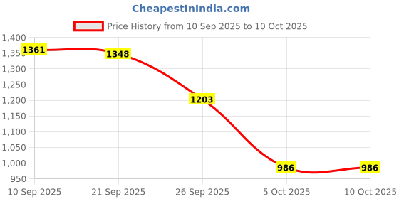 flipkart.com lakhani vardaan Jogging, Walking Shoes For Men|| Soft Cushioned Insole, Slip-Resistance For Men lakhani vardaan Price History Graph from 10 Sep 2025 to 9 Oct 2025