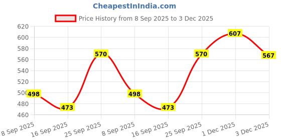 flipkart.com lakhani vardaan Jogging, Walking Shoes For Men|| Soft Cushioned Insole, Slip-Resistance Running Shoes For Men lakhani vardaan Price History Graph from 8 Sep 2025 to 1 Dec 2025
