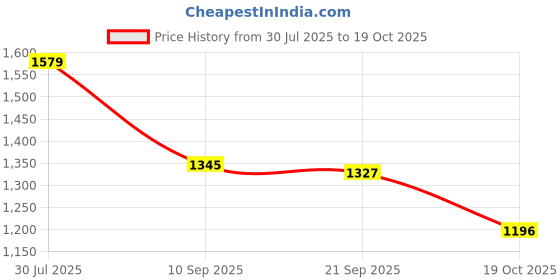 flipkart.com lakhani vardaan LKV175 Casuals For Men lakhani vardaan Price History Graph from 30 Jul 2025 to 19 Oct 2025