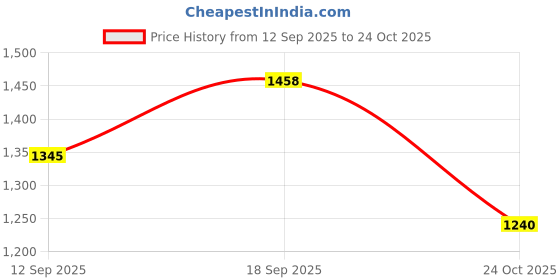 flipkart.com lakhani vardaan LKV175 Casuals For Men lakhani vardaan Price History Graph from 12 Sep 2025 to 24 Oct 2025