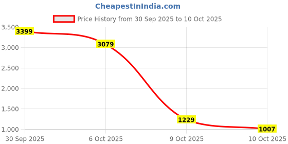 flipkart.com lakhani vardaan LKV175 Casuals For Men lakhani vardaan Price History Graph from 30 Sep 2025 to 10 Oct 2025