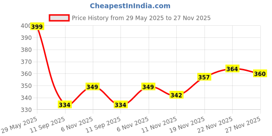 flipkart.com lakhani vardaan Men Flip Flops lakhani vardaan Price History Graph from 29 May 2025 to 27 Nov 2025