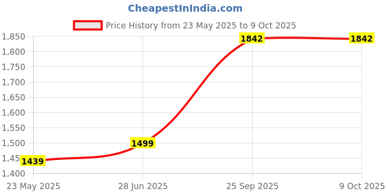 flipkart.com lakhani vardaan Pace For Men lakhani vardaan Price History Graph from 23 May 2025 to 8 Oct 2025