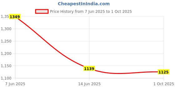 flipkart.com lakhani vardaan Pace Running Shoes For Men lakhani vardaan Price History Graph from 7 Jun 2025 to 1 Oct 2025