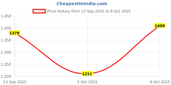 flipkart.com lakhani vardaan Pace Running Shoes For Men lakhani vardaan Price History Graph from 13 Sep 2025 to 9 Oct 2025