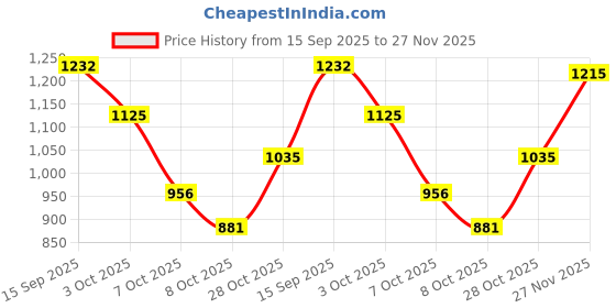 flipkart.com lakhani vardaan Pace Running Shoes For Men lakhani vardaan Price History Graph from 15 Sep 2025 to 27 Nov 2025