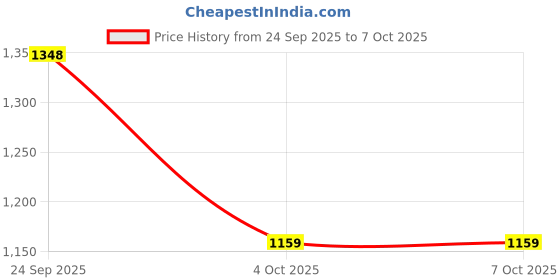 flipkart.com lakhani vardaan Pace Running Shoes For Men lakhani vardaan Price History Graph from 24 Sep 2025 to 7 Oct 2025